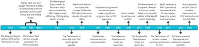 Strengthening primary health care in low- and middle-income countries: furthering structural changes in the post-pandemic era